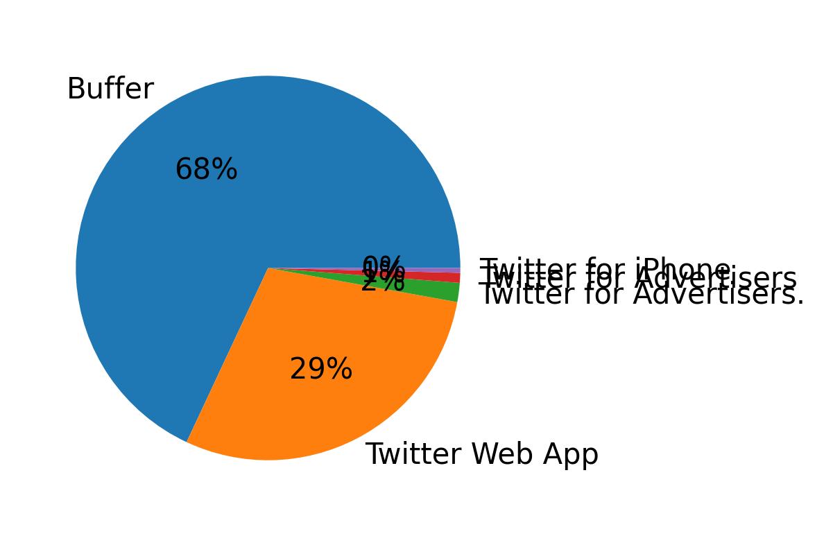 Devices distribution