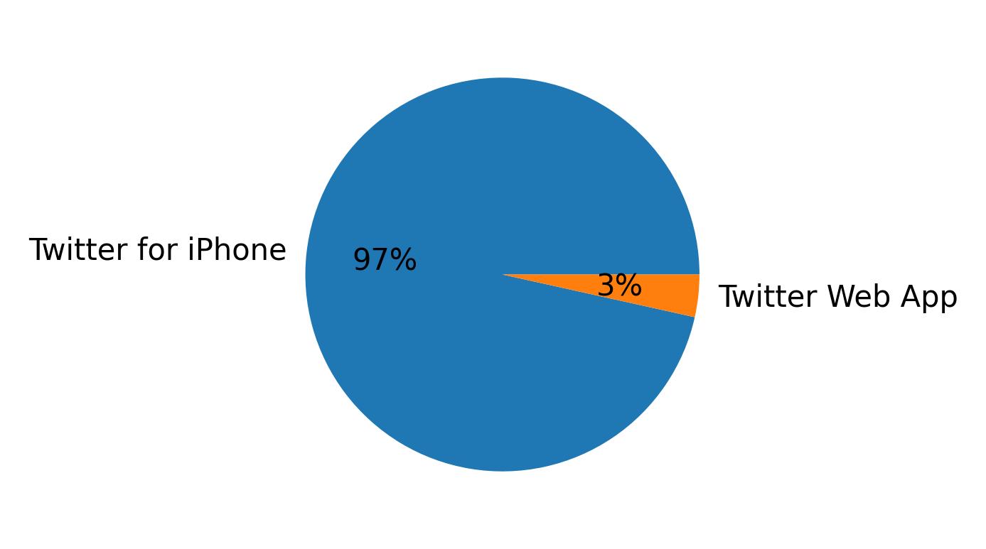 Devices distribution