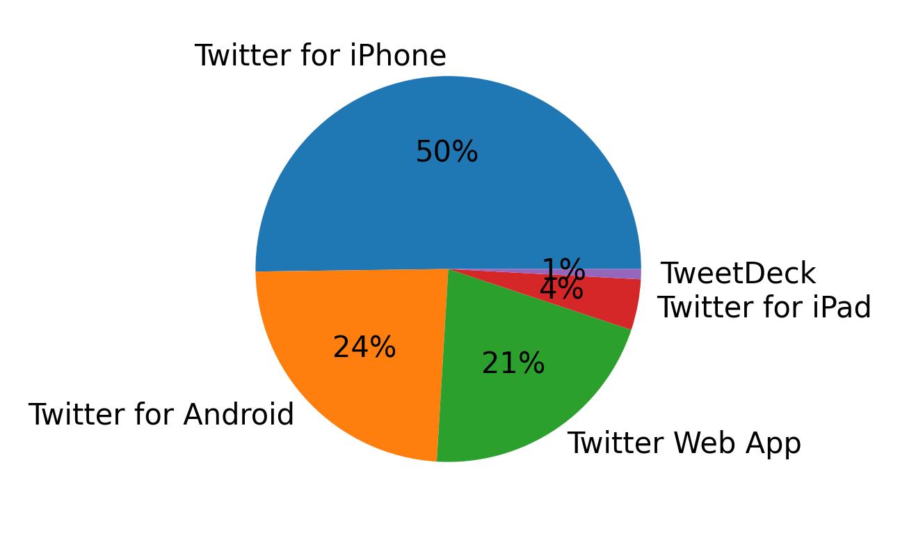 Tweet icin kullanilan cihazlar