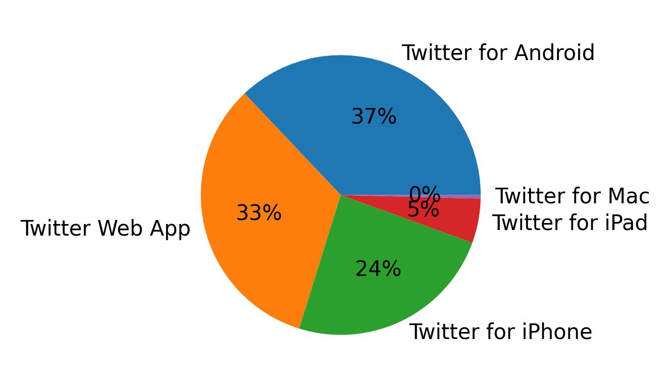 Dispositivos utilizados para tweetar