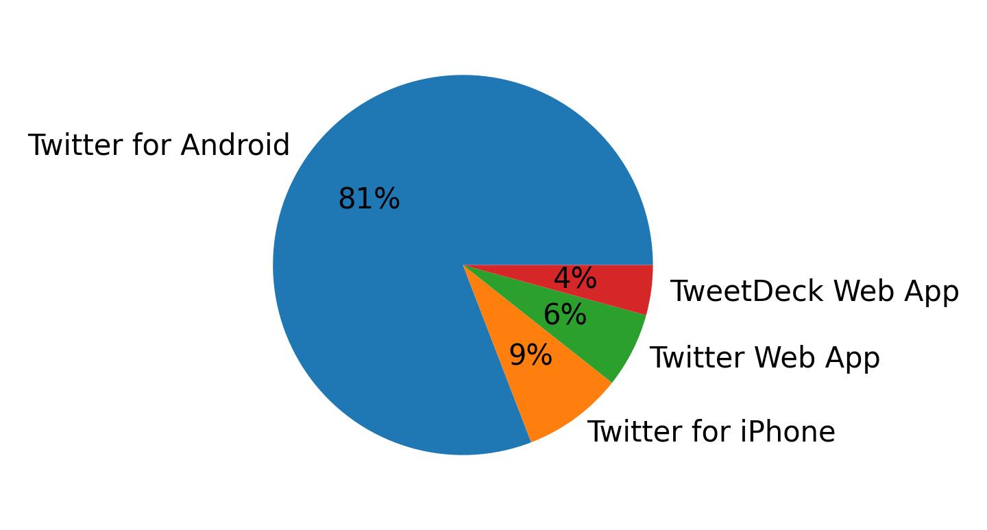 Tweet icin kullanilan cihazlar