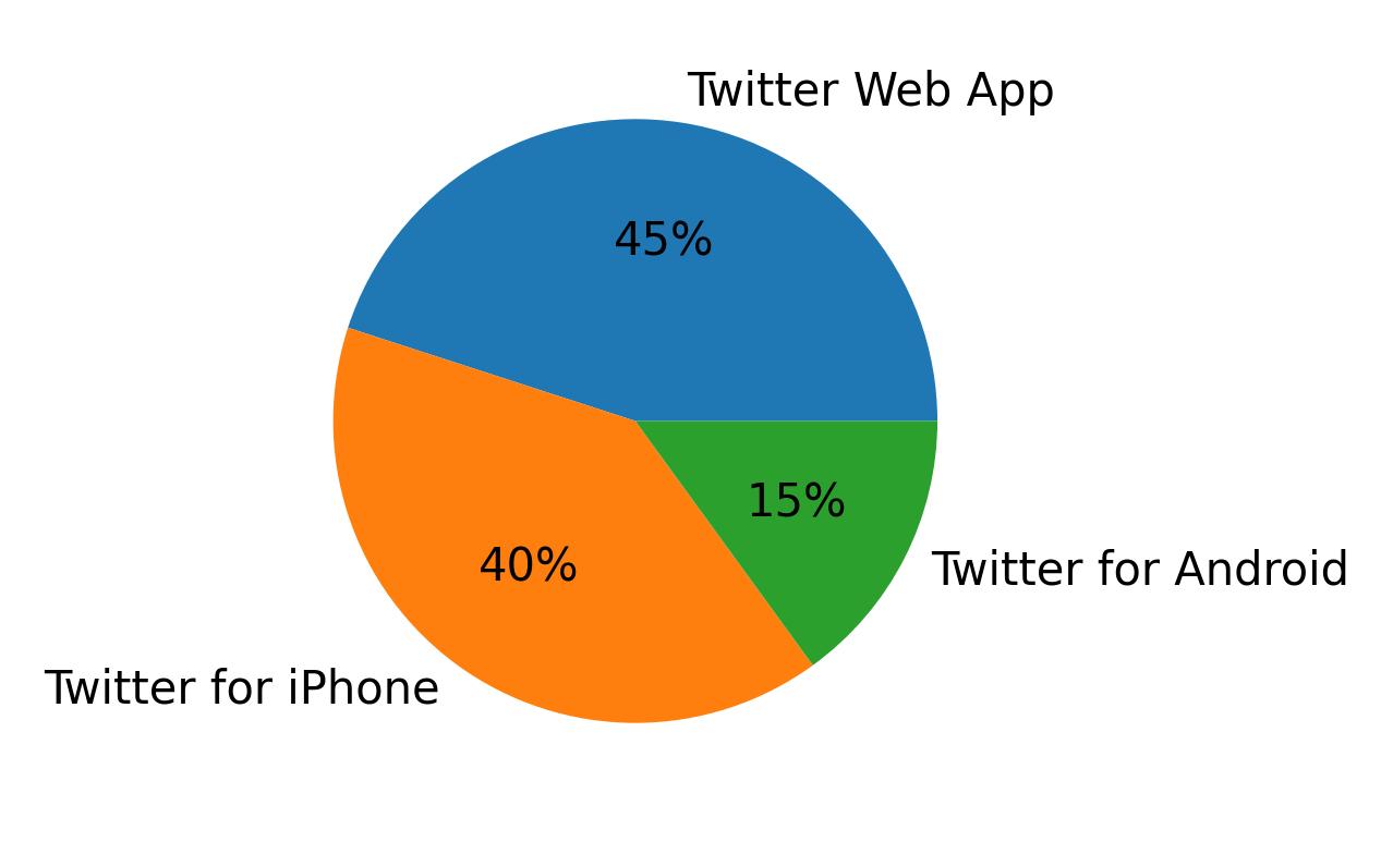 Devices used to tweet