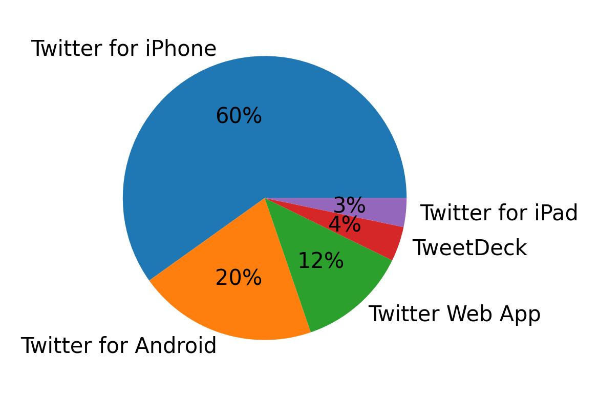 Tweet icin kullanilan cihazlar