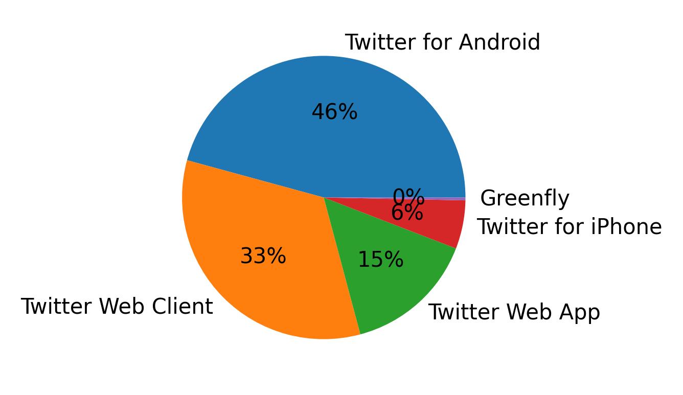 Devices distribution