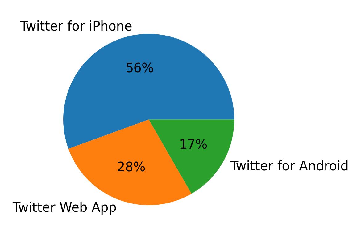Tweet icin kullanilan cihazlar