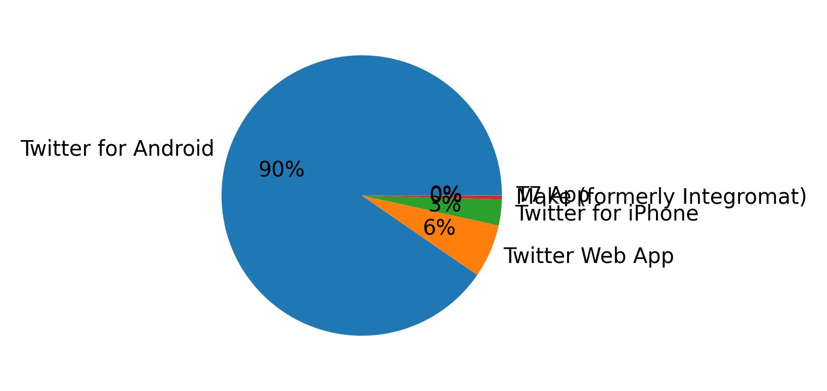 Dispositivos utilizados para tweetar