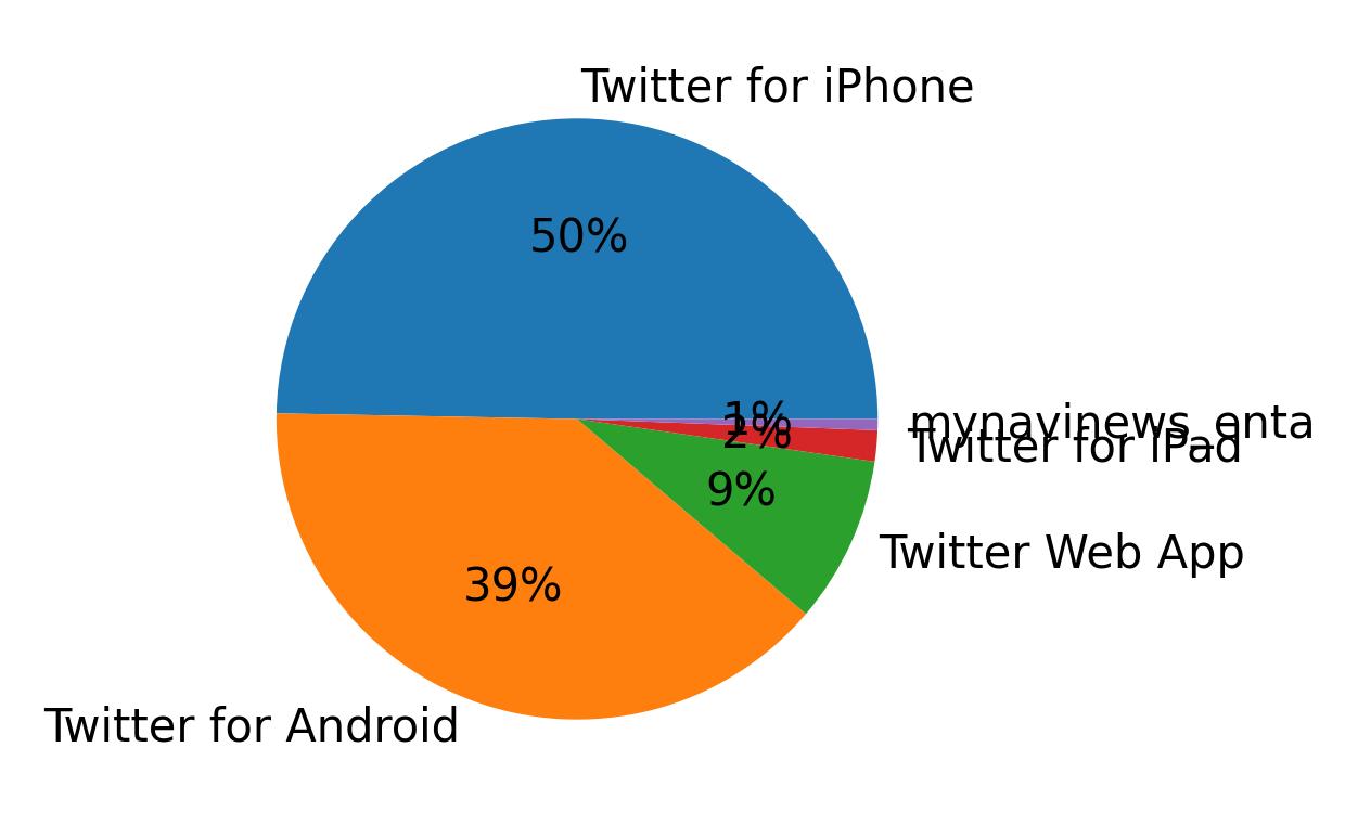 Dispositivos utilizados para tweetar