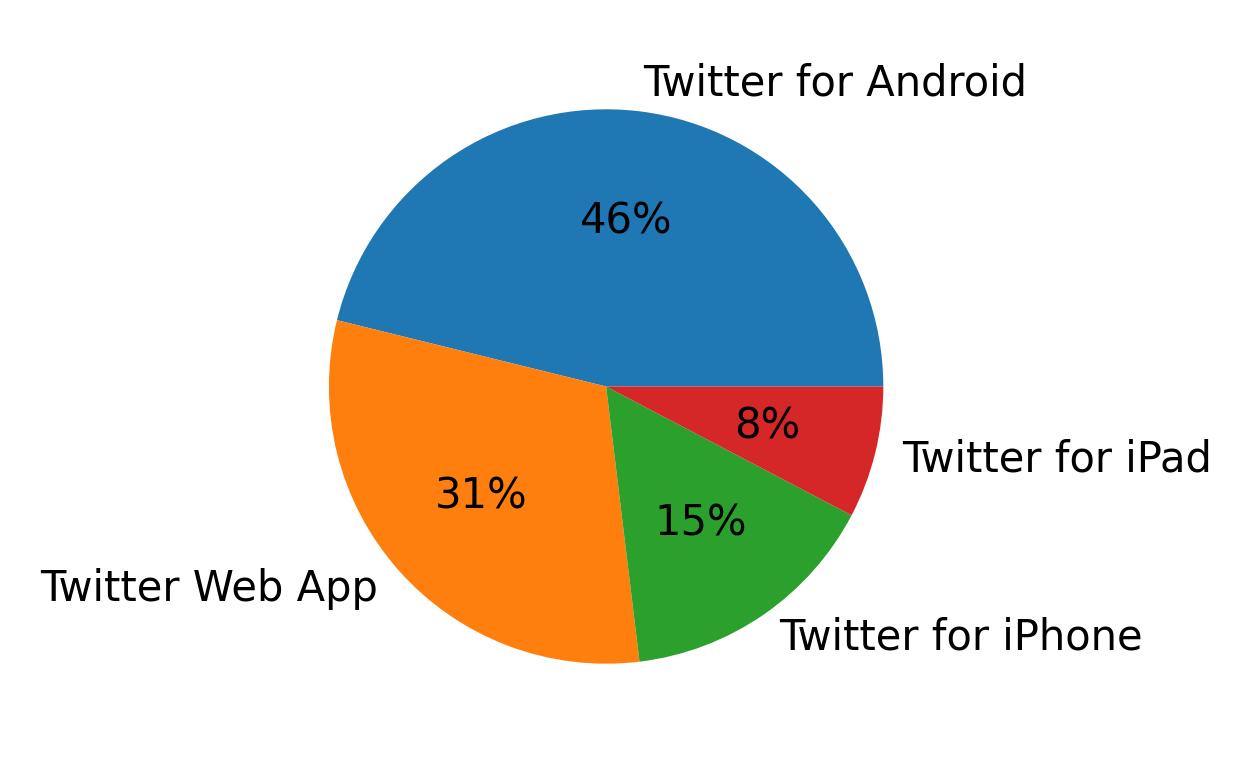 Devices used to tweet