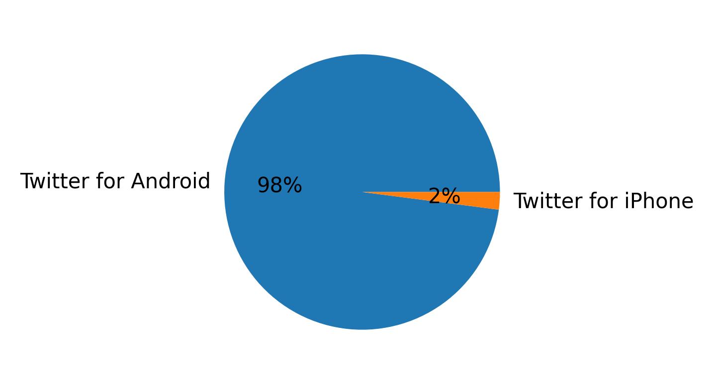 ツイートに使用されたデバイス