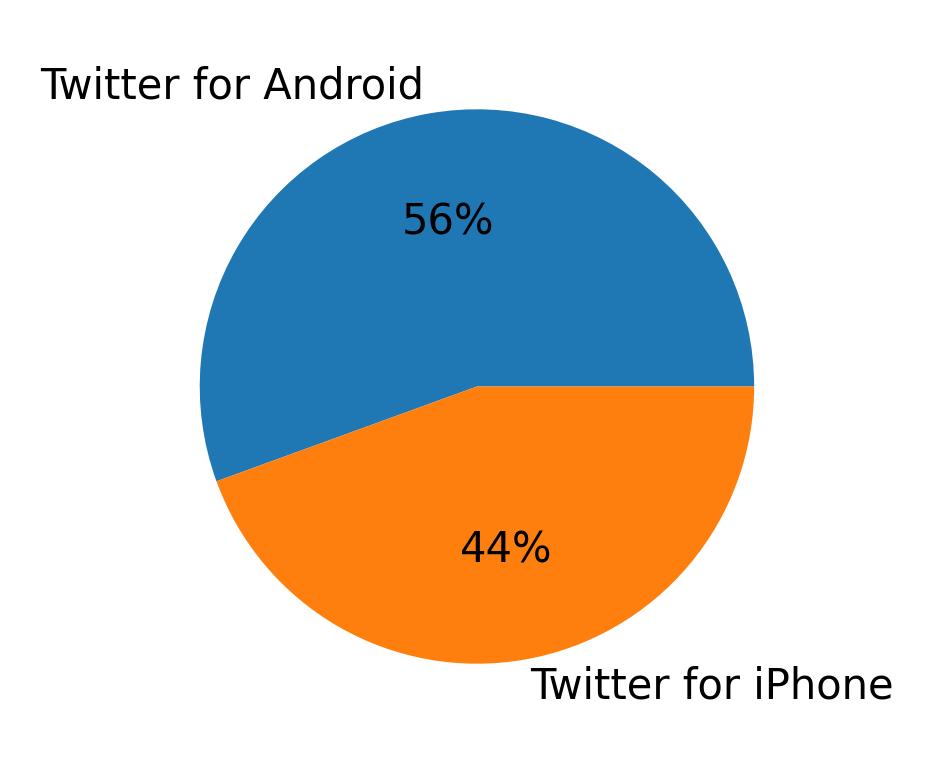 Devices used to tweet