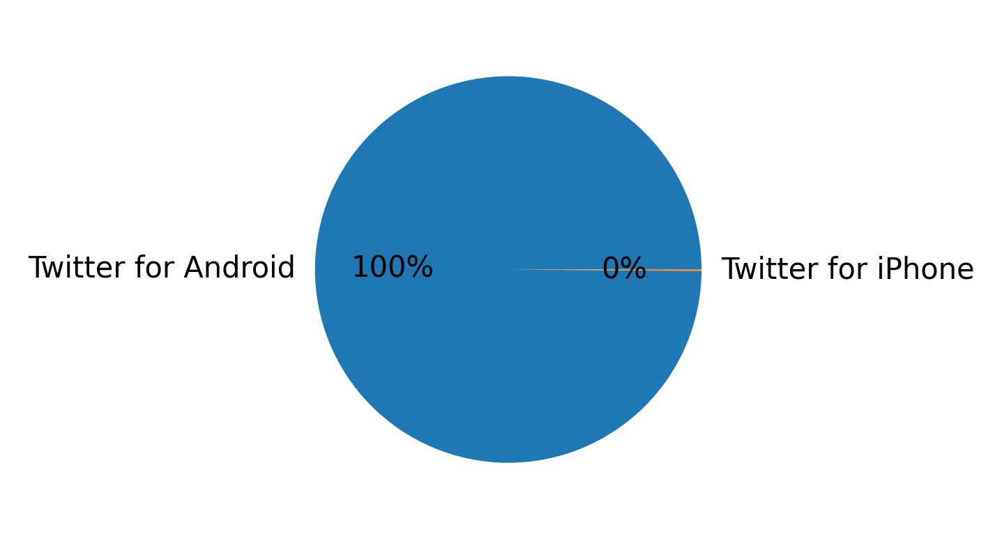 Devices distribution