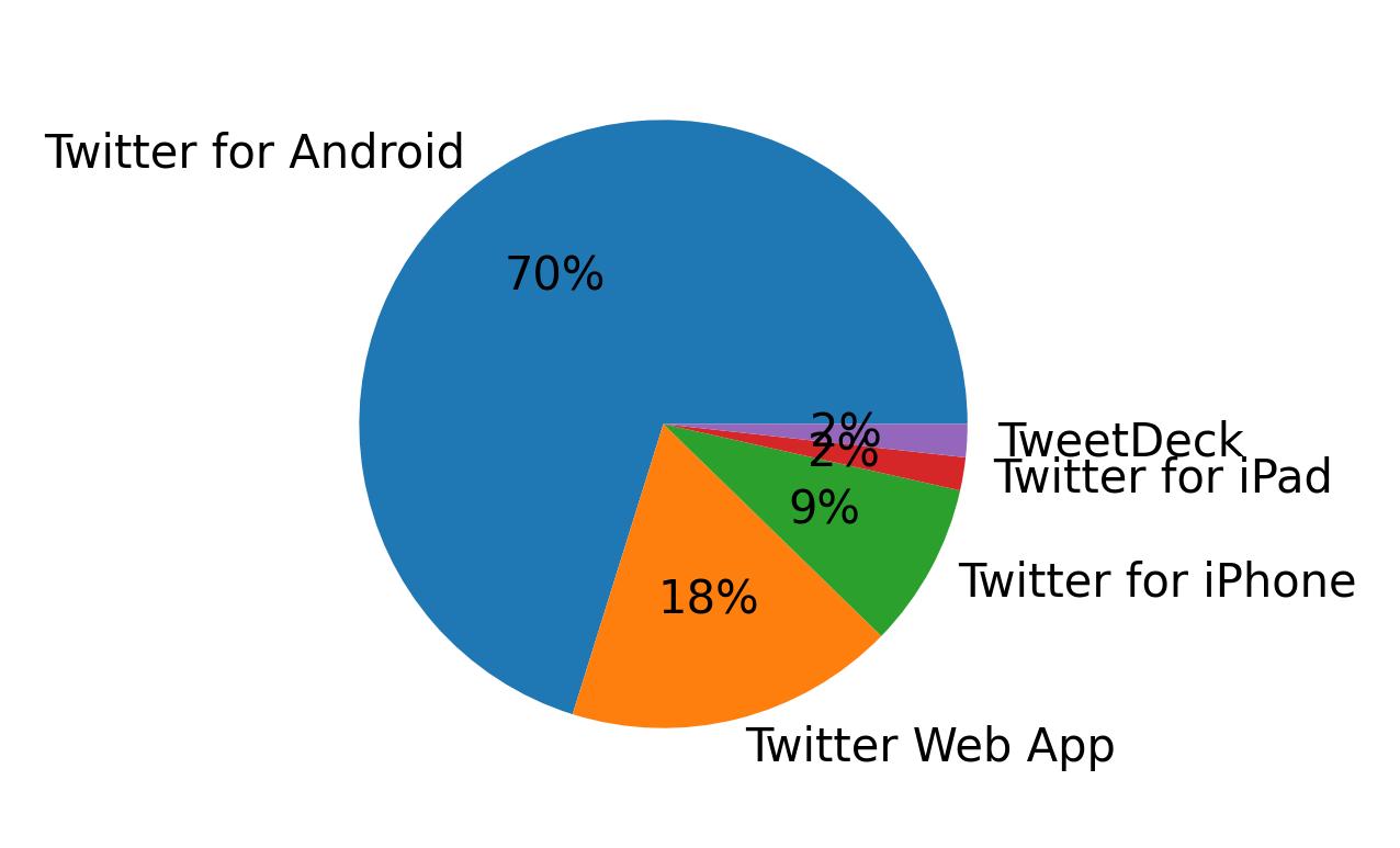 Dispositivos utilizados para tweetar