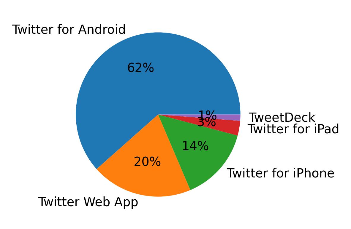 Dispositivos utilizados para tweetar