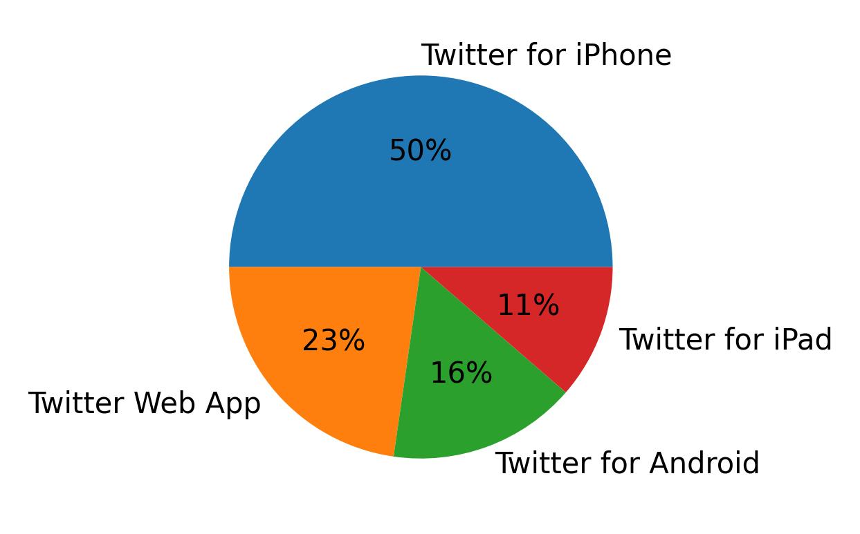 Tweet icin kullanilan cihazlar