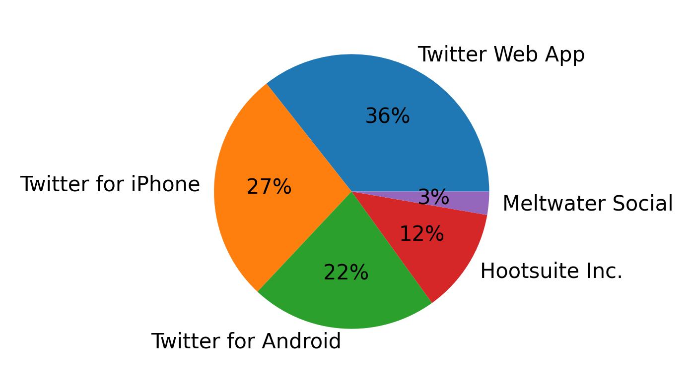 Dispositivos utilizados para tweetar