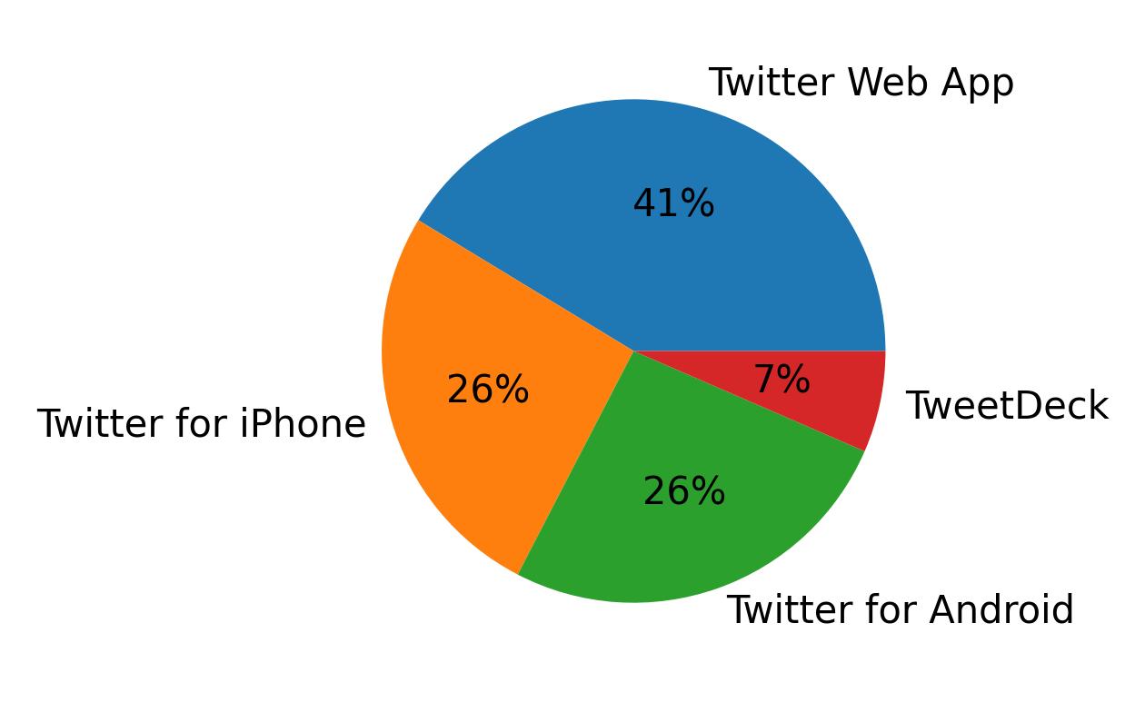 Dispositivos utilizados para tweetar