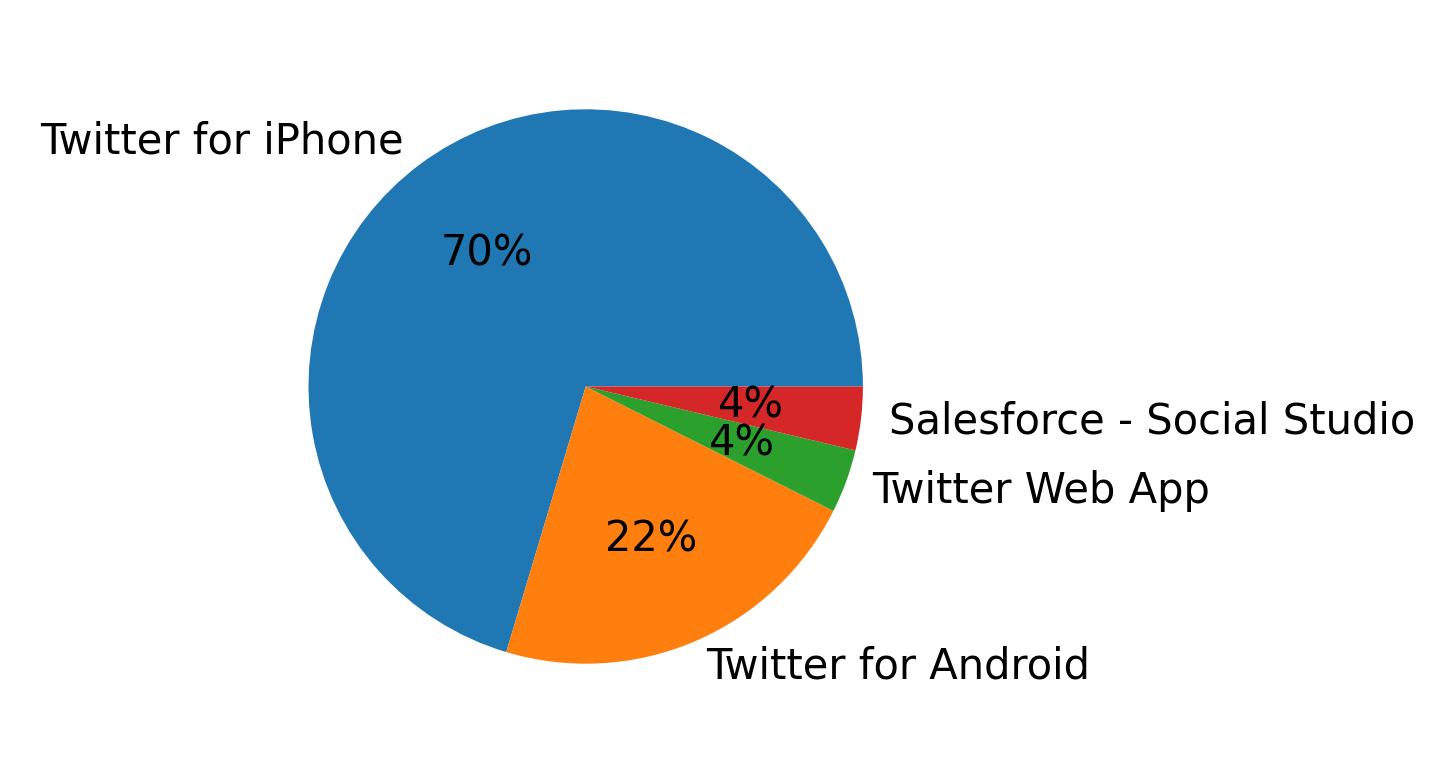 Dispositivos utilizados para tweetar
