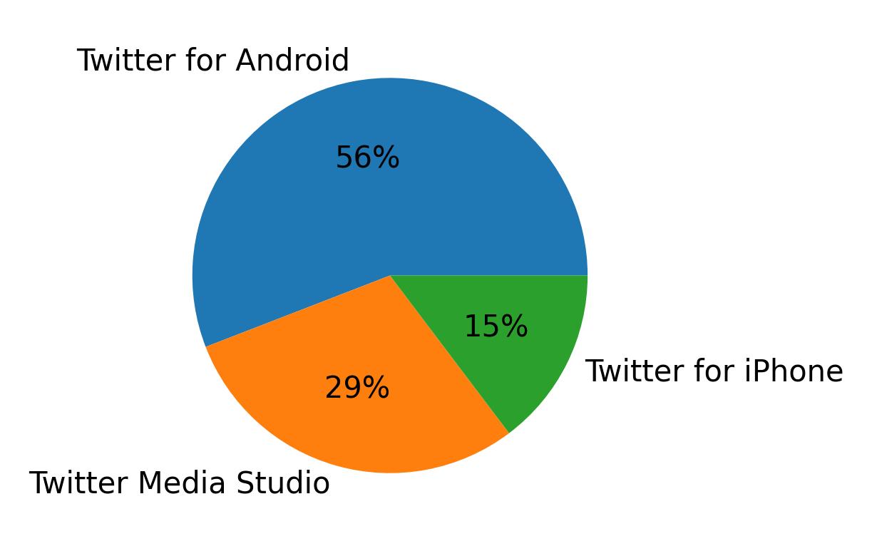 Dispositivos utilizados para tweetar