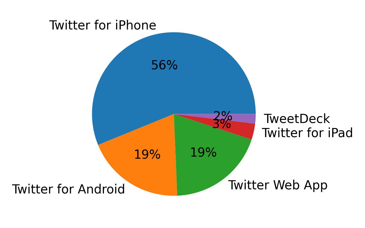Dispositivos utilizados para tweetar