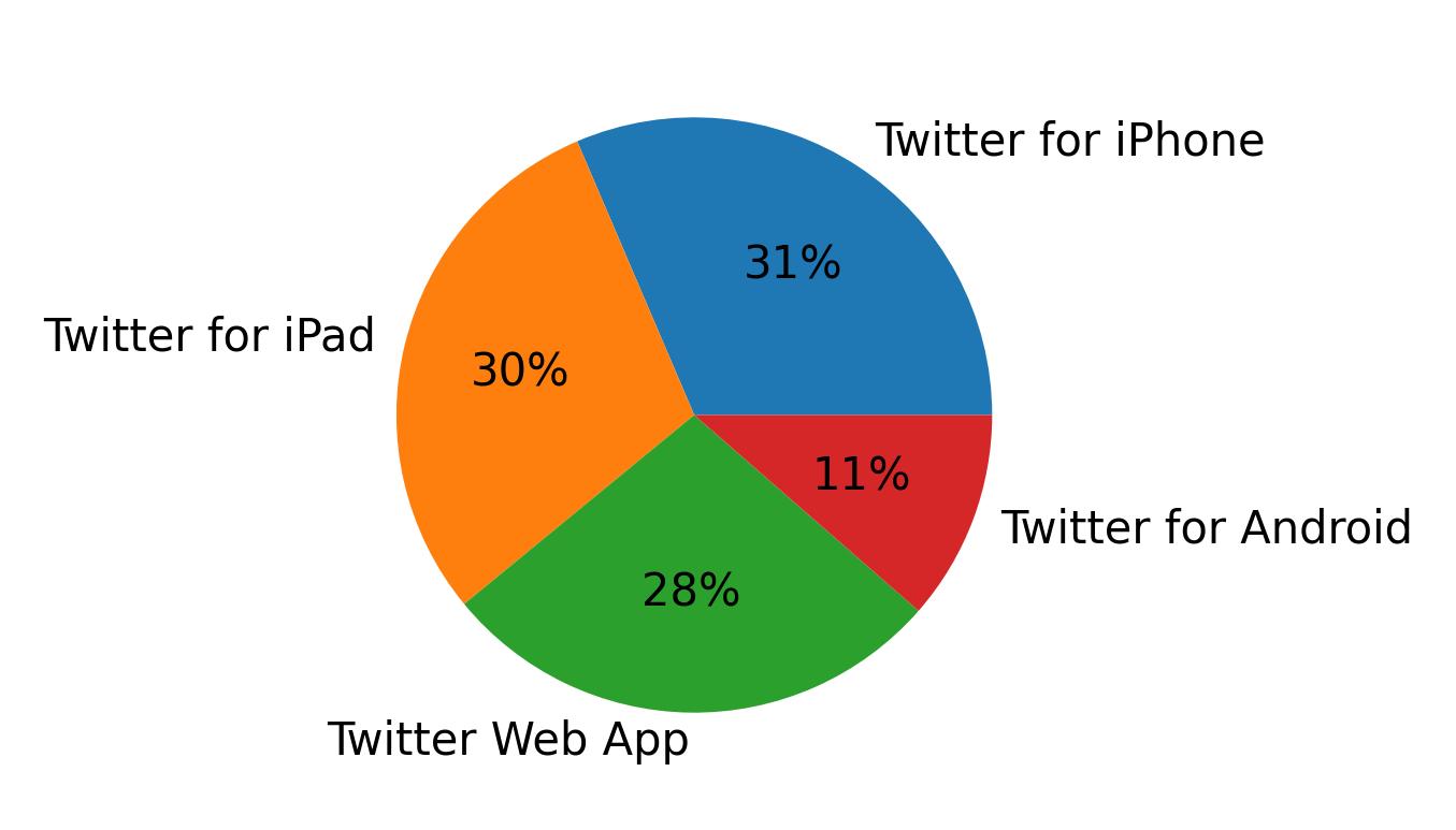 Dispositivos utilizados para tweetar