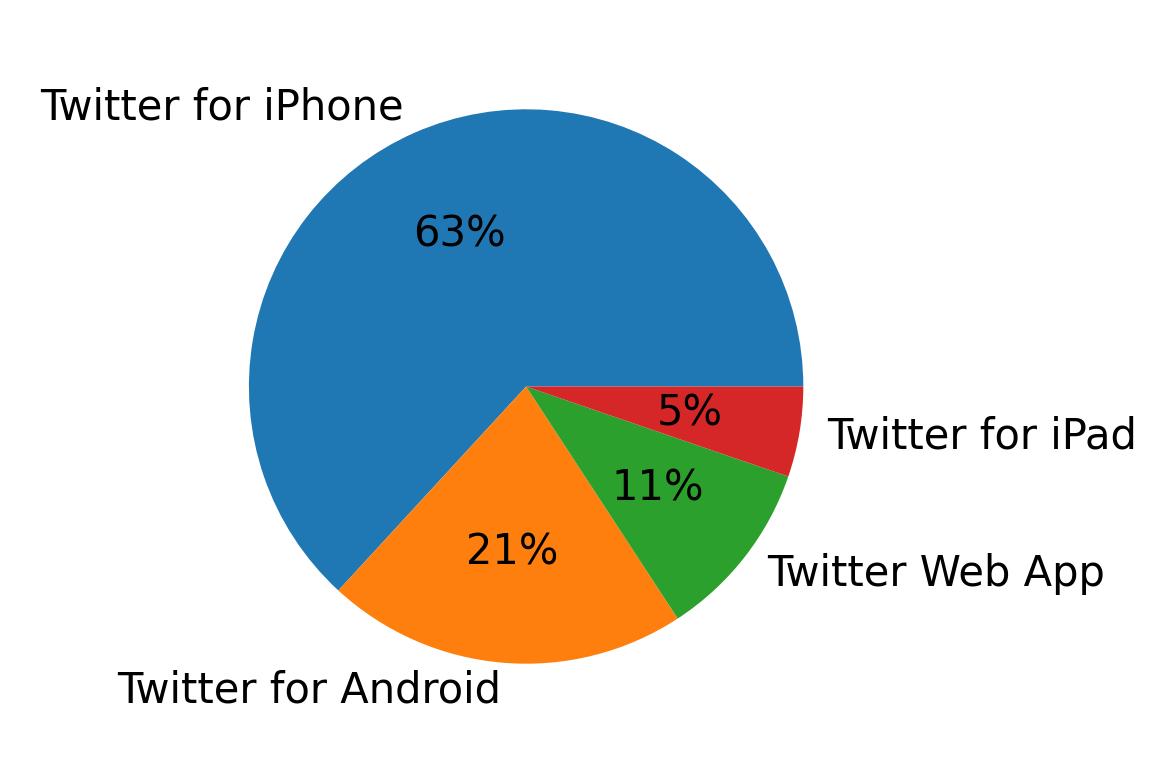 Devices used to tweet