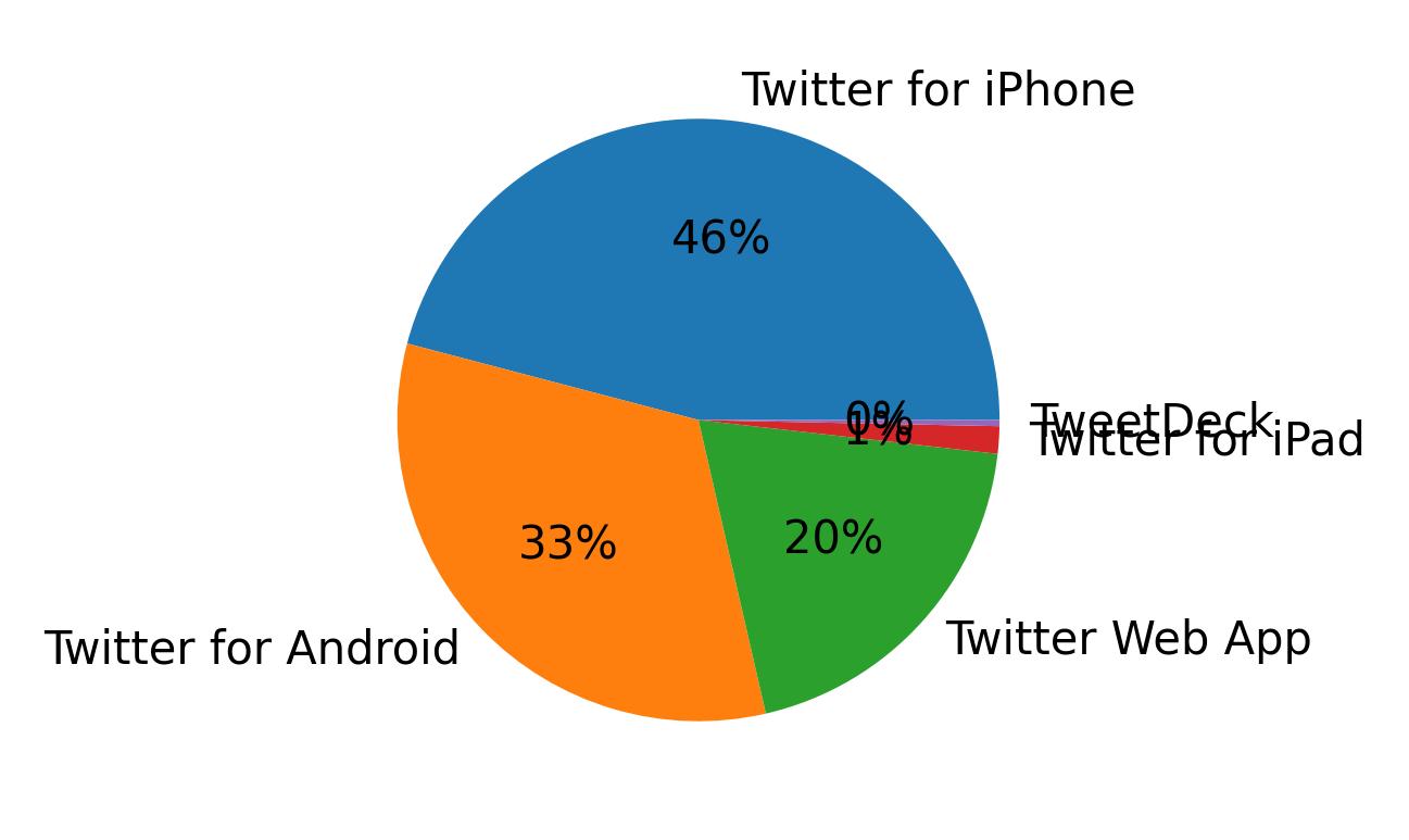 Dispositivos utilizados para tweetar