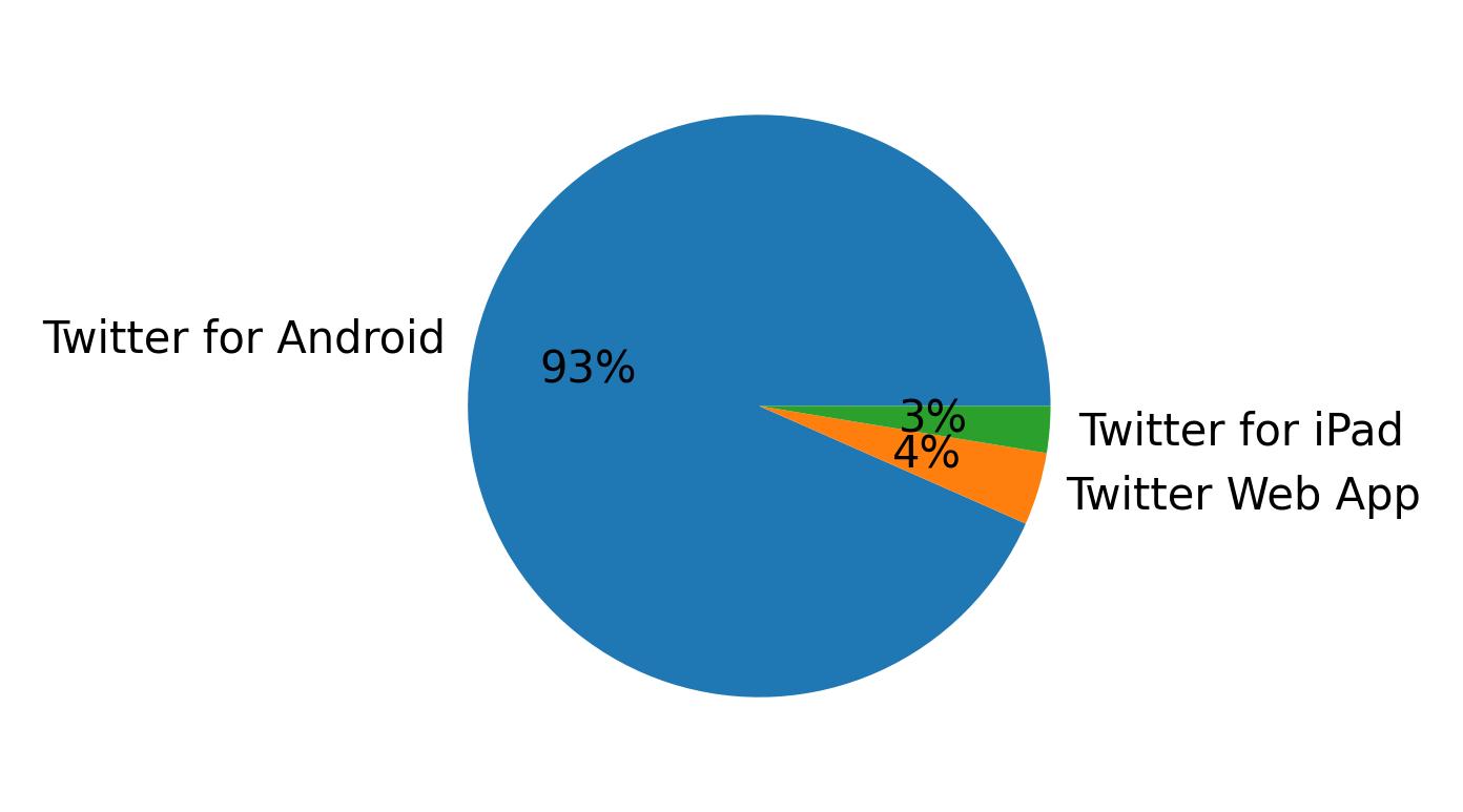 Devices distribution