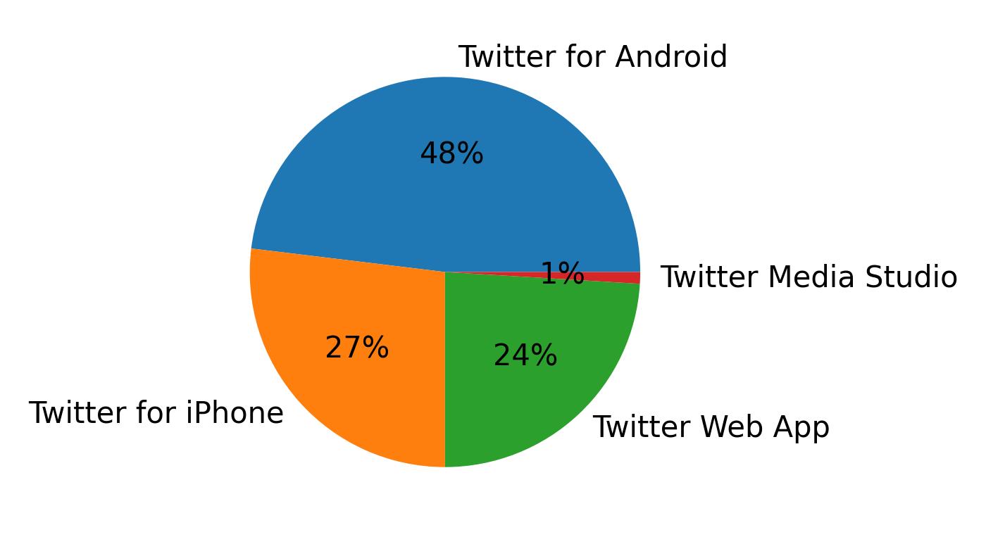 Dispositivos utilizados para tweetar