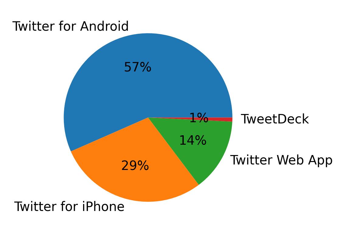 Devices used to tweet