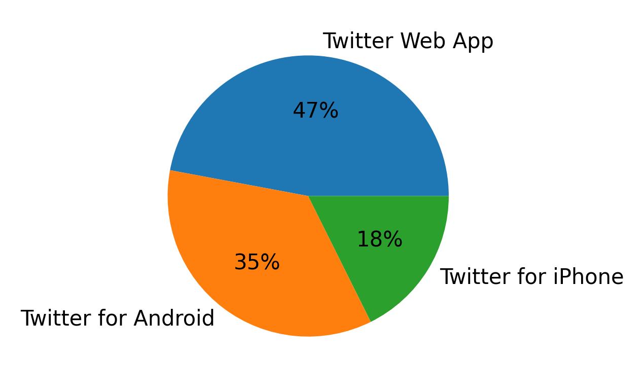 Devices used to tweet