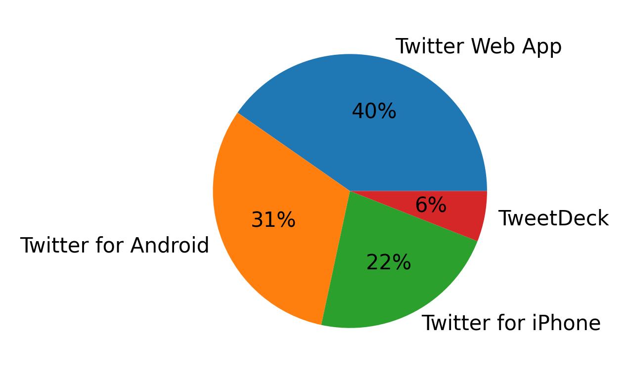 Dispositivos utilizados para tweetar