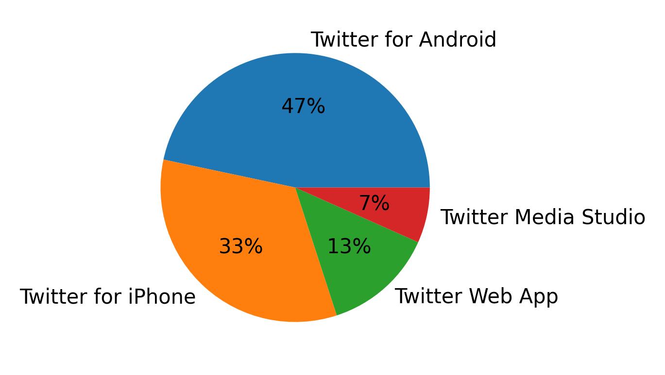 Tweet icin kullanilan cihazlar