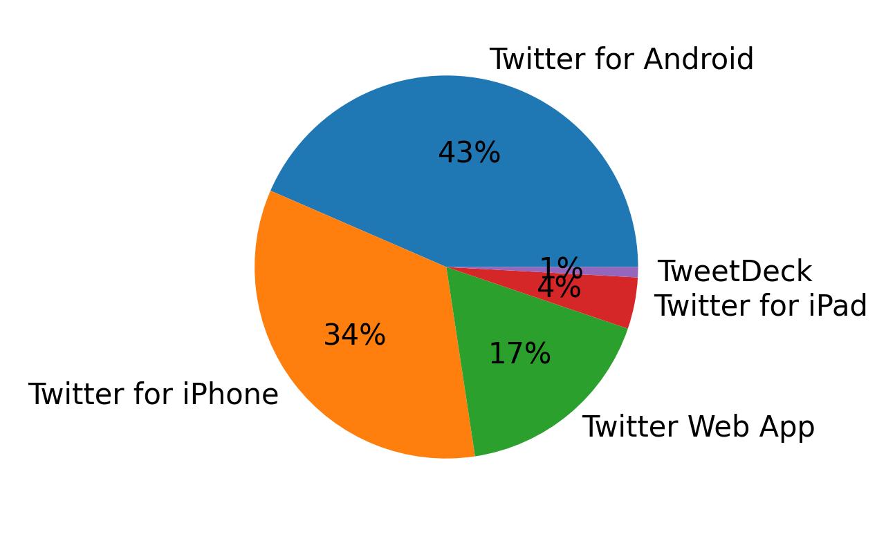 Tweet icin kullanilan cihazlar