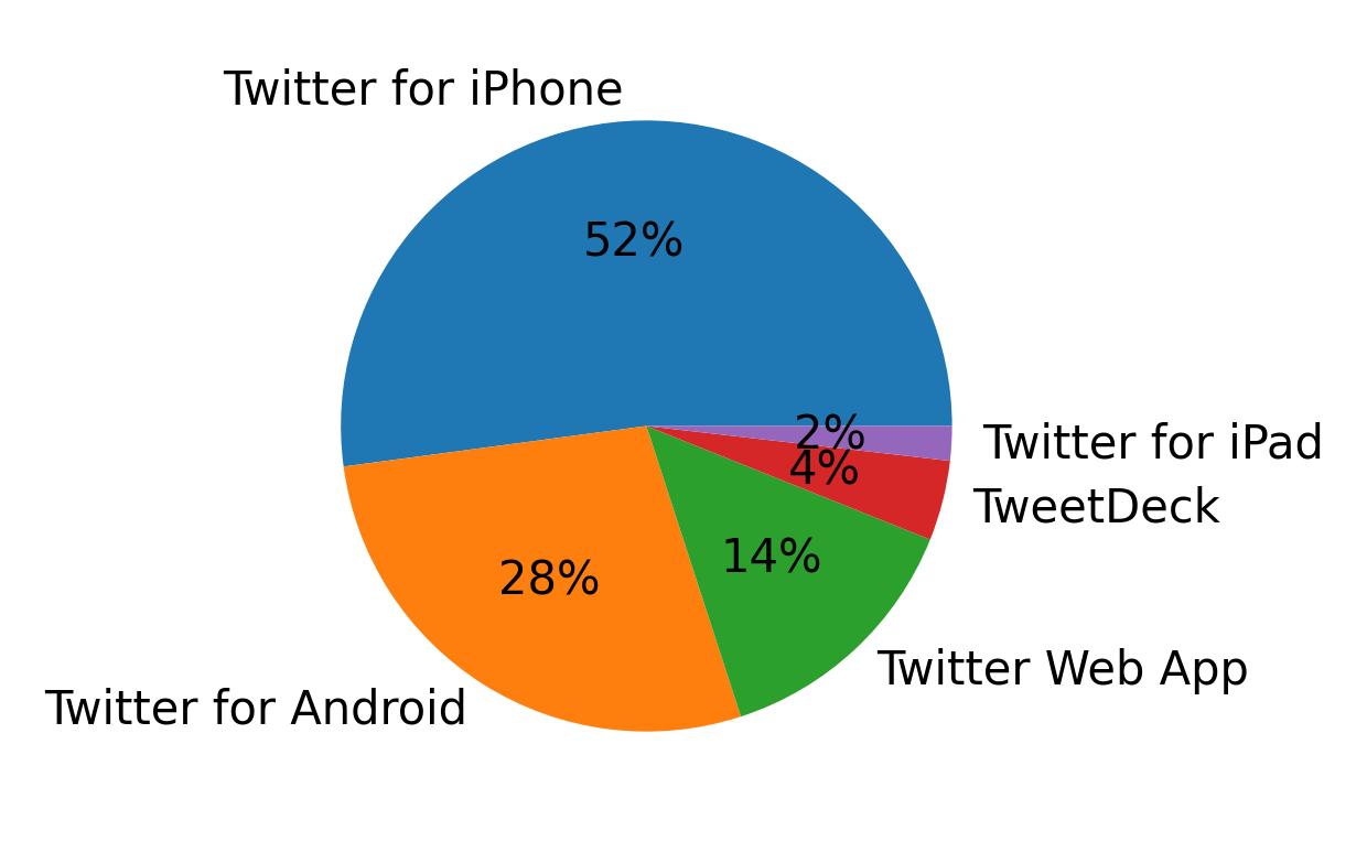 Devices used to tweet