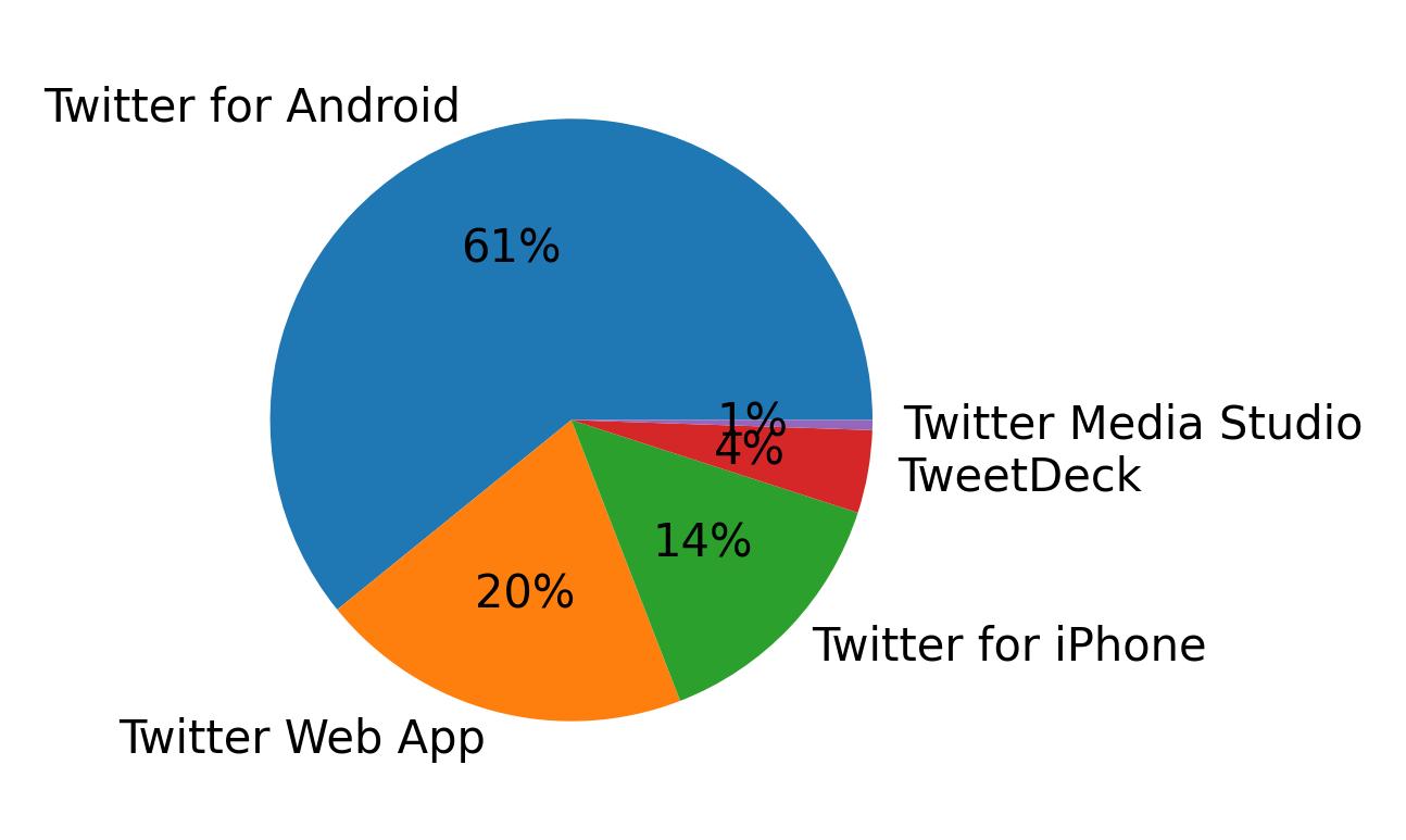 Dispositivos utilizados para tweetar