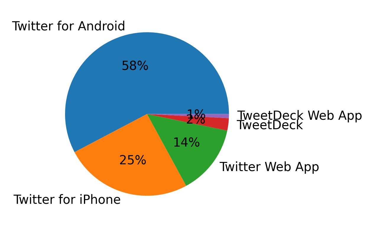 Dispositivos utilizados para tweetar