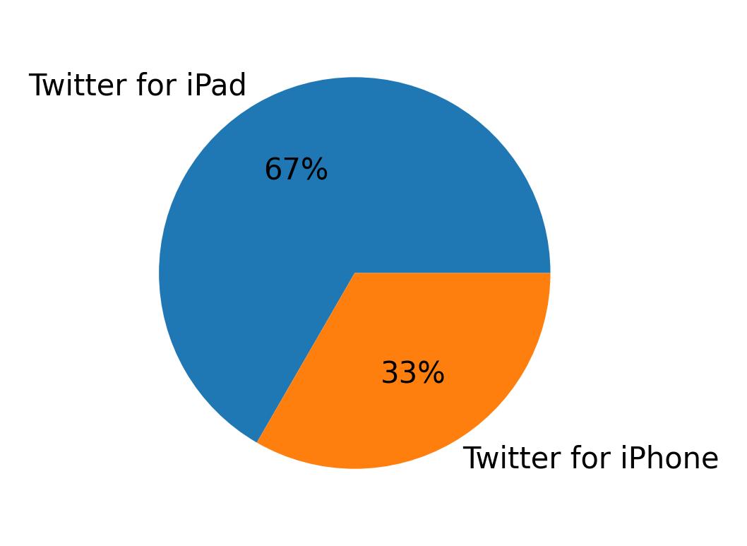 Dispositivos utilizados para tweetar