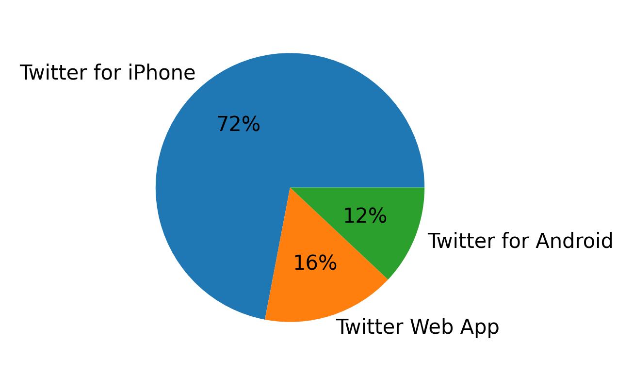 Tweet icin kullanilan cihazlar