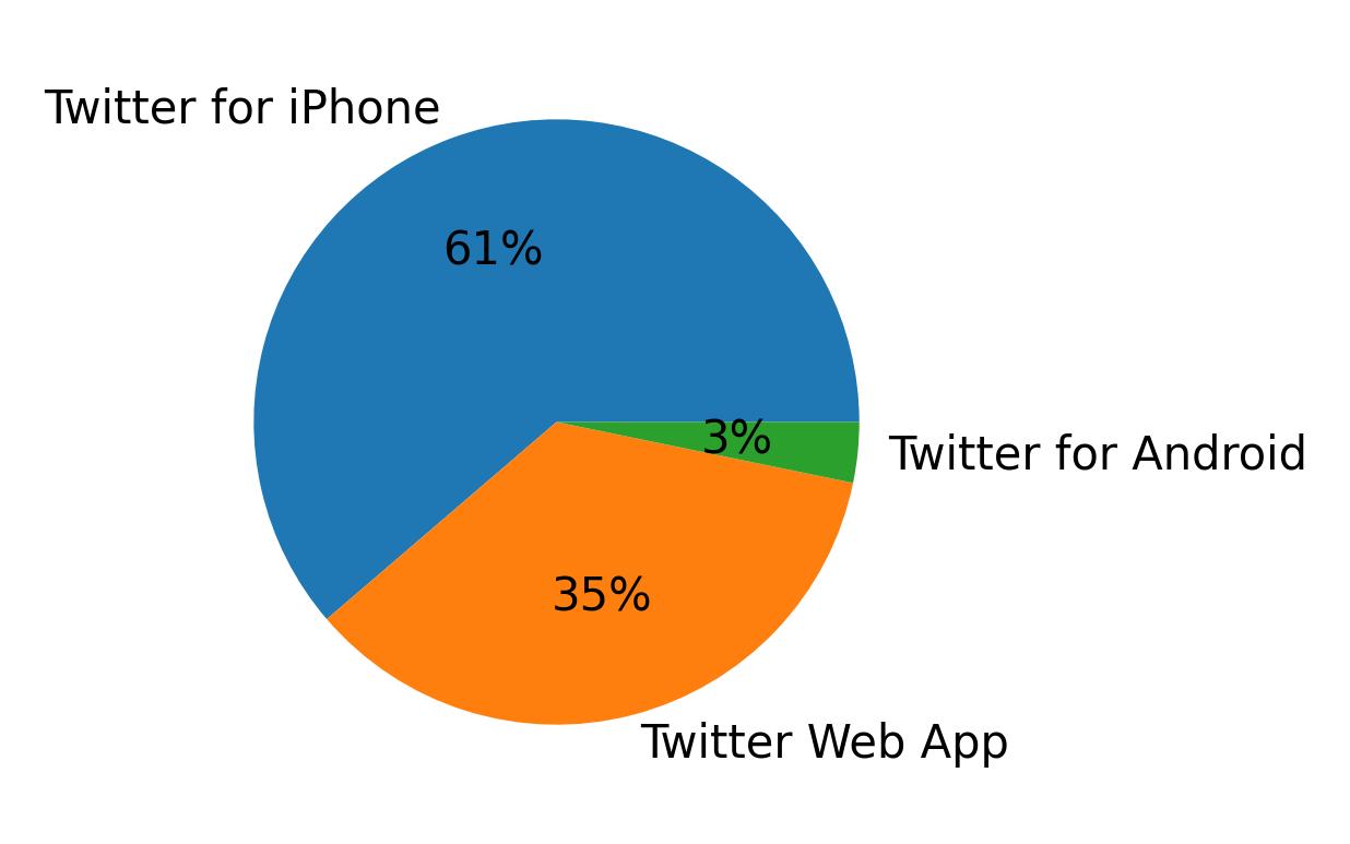 Tweet icin kullanilan cihazlar