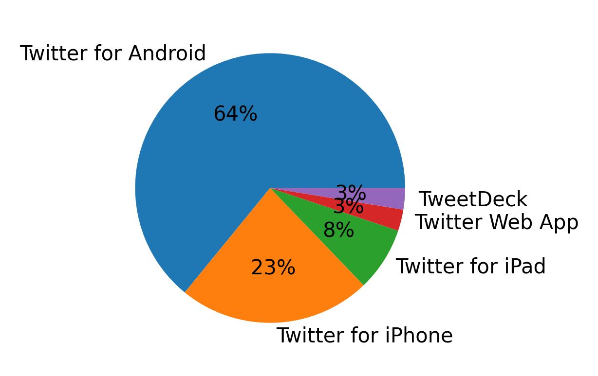 Dispositivos utilizados para tweetar
