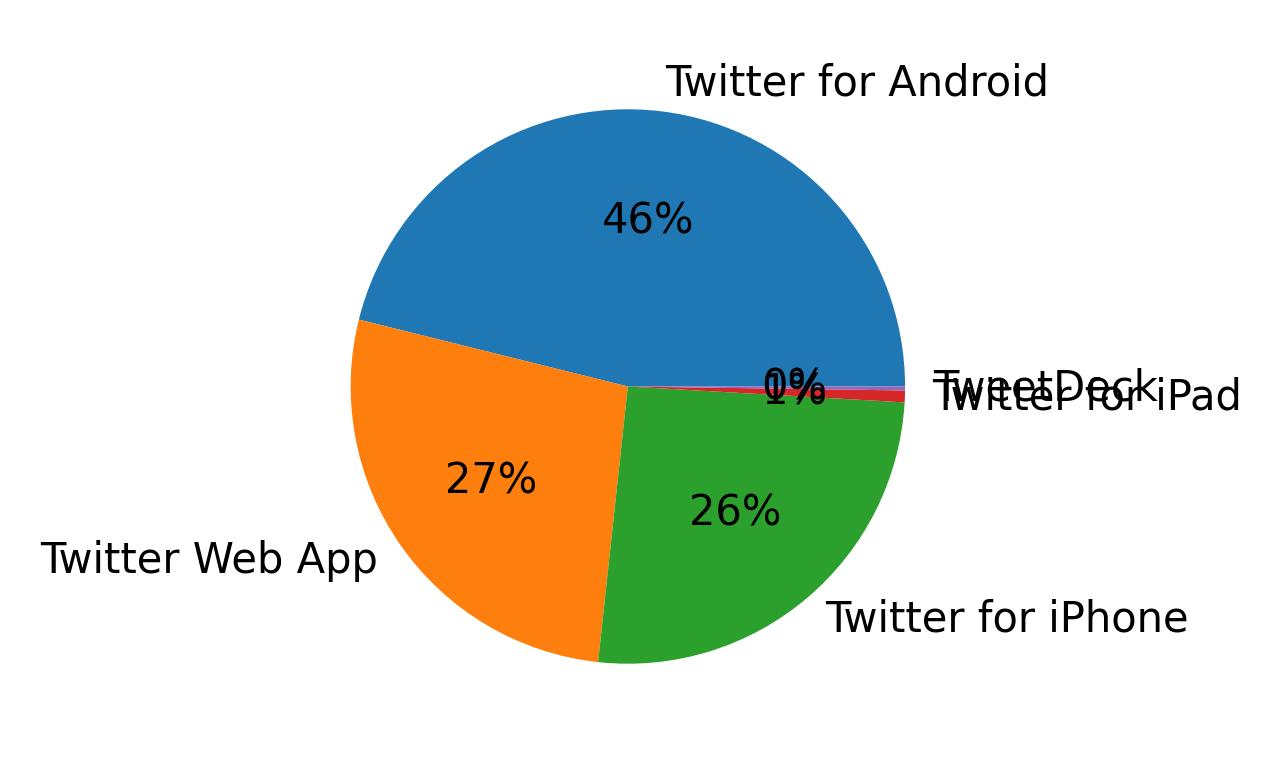 Tweet icin kullanilan cihazlar