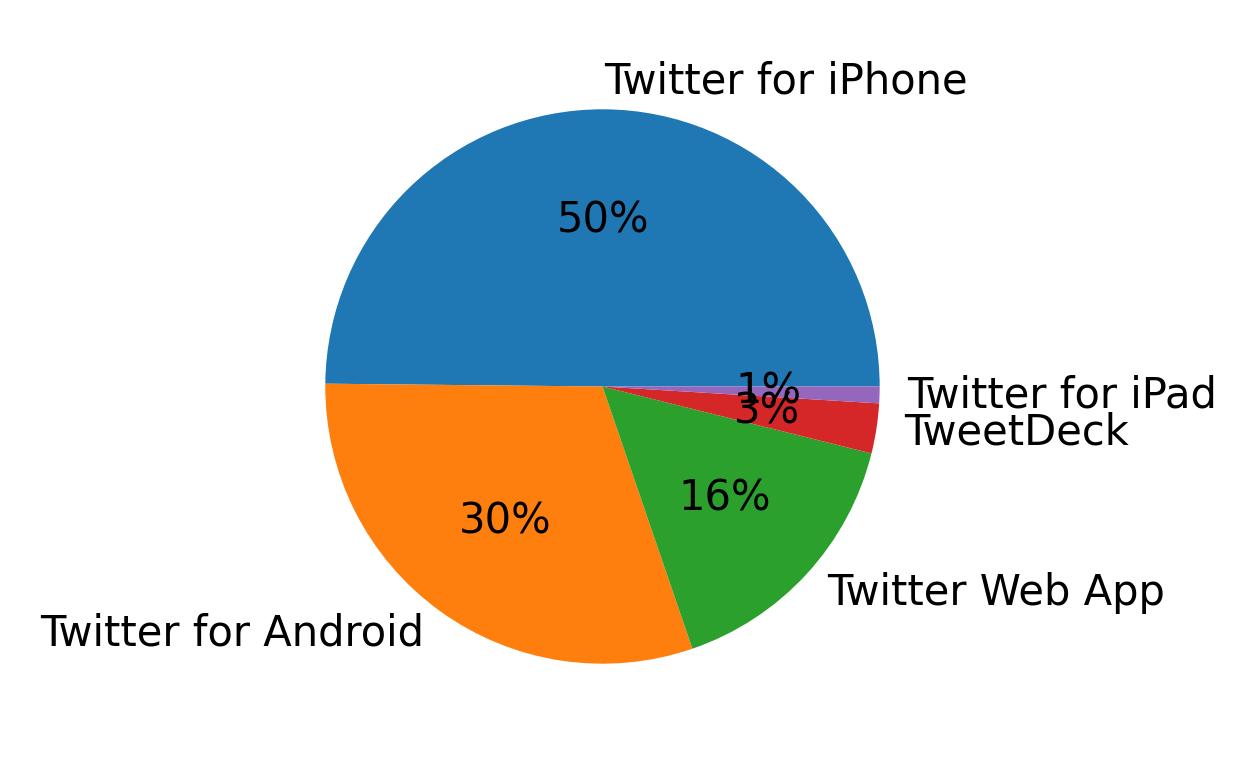 Dispositivos utilizados para tweetar