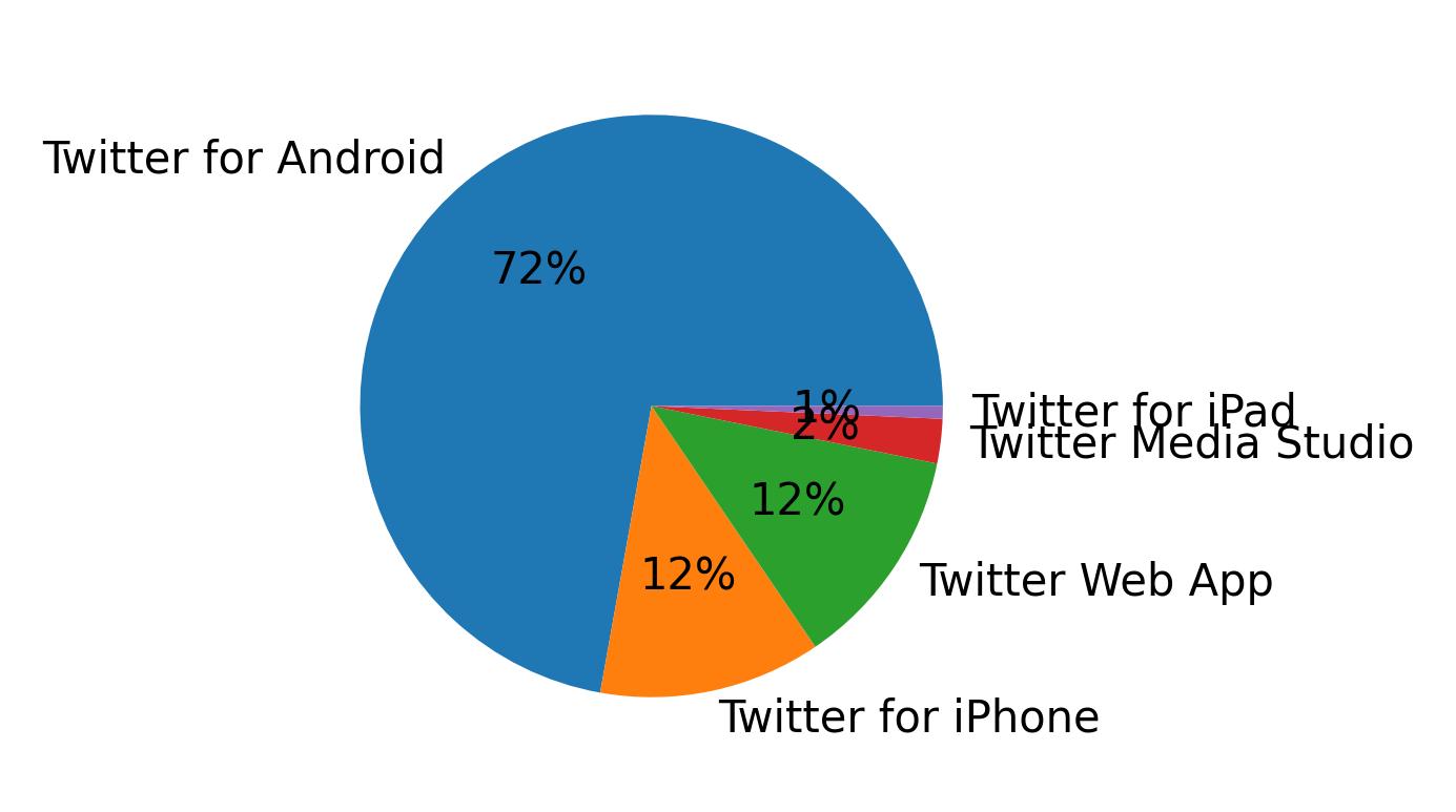 Dispositivos utilizados para tweetar