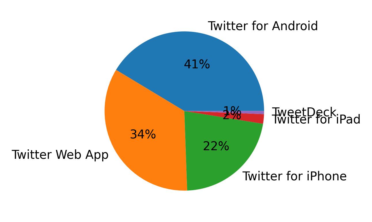 Dispositivos utilizados para tweetar