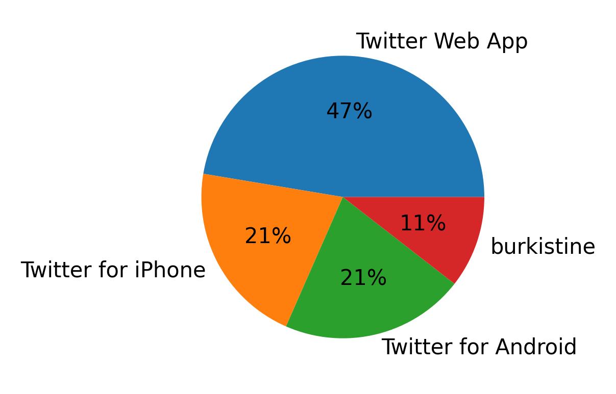 Dispositivos utilizados para tweetar