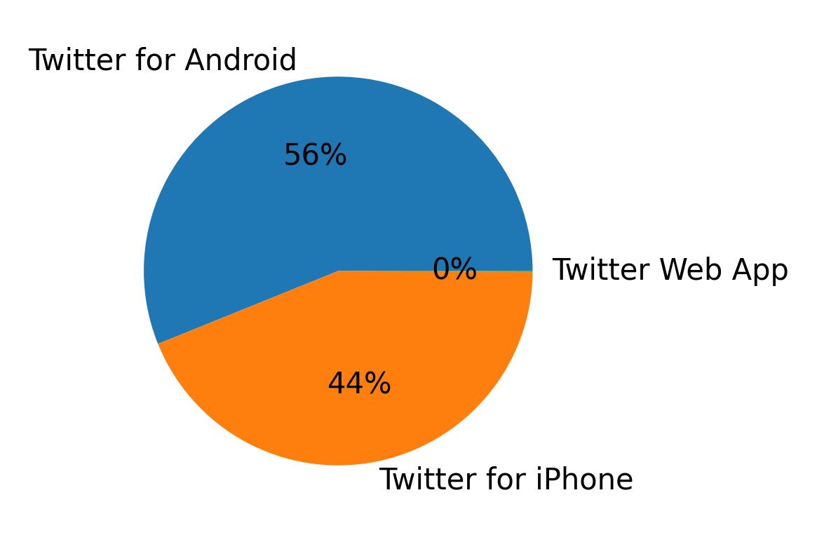Devices distribution