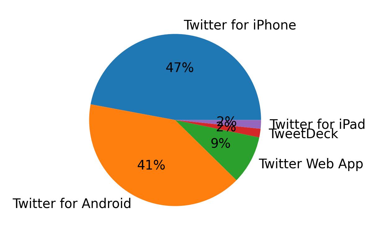 Dispositivos utilizados para tweetar