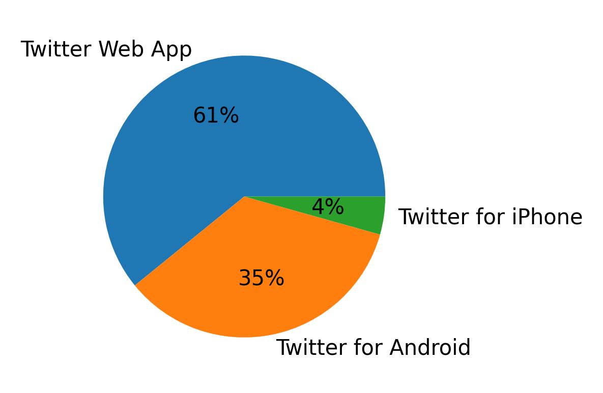 Dispositivos utilizados para tweetar