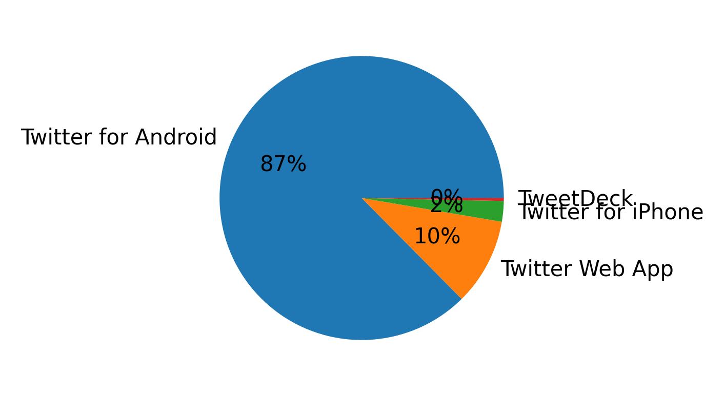 Dispositivos utilizados para tweetar