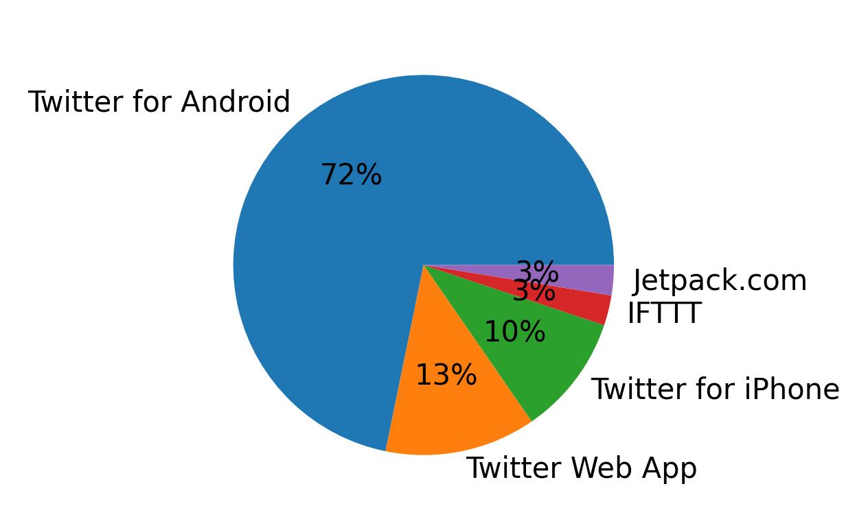 Dispositivos utilizados para tweetar